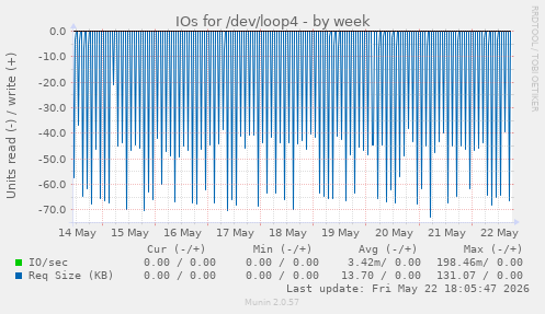 IOs for /dev/loop4