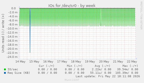 IOs for /dev/sr0