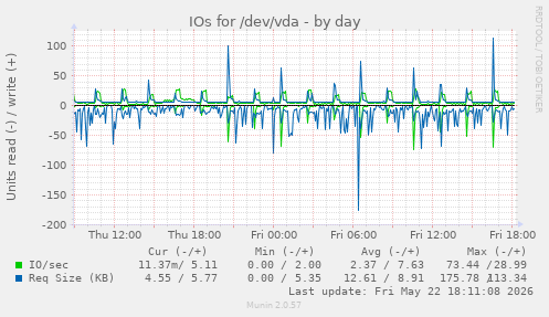 IOs for /dev/vda