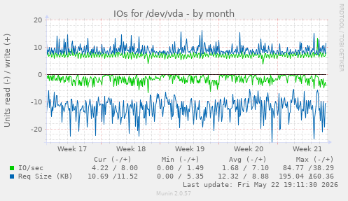 monthly graph