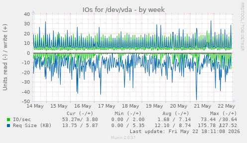 IOs for /dev/vda