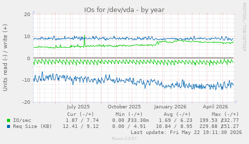 yearly graph
