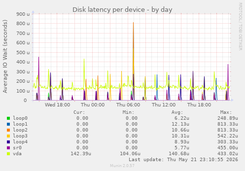 Disk latency per device