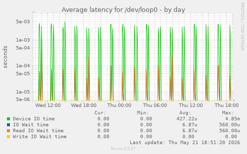 Average latency for /dev/loop0