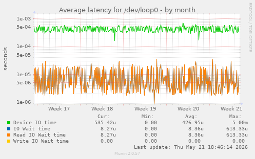 Average latency for /dev/loop0