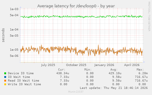 Average latency for /dev/loop0