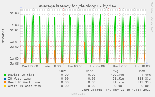 Average latency for /dev/loop1