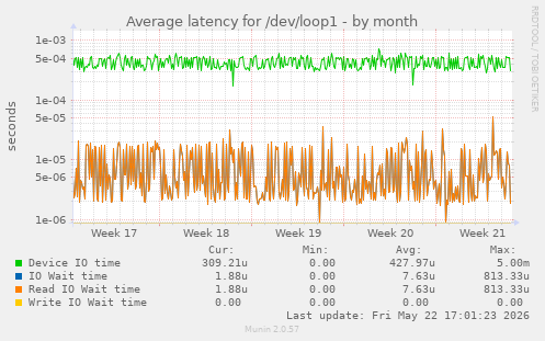 Average latency for /dev/loop1