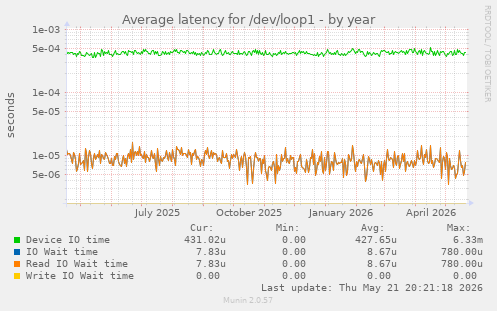 Average latency for /dev/loop1