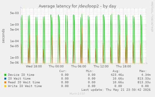 Average latency for /dev/loop2