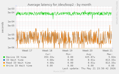 Average latency for /dev/loop2