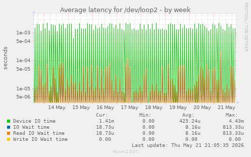 Average latency for /dev/loop2