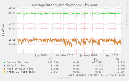 Average latency for /dev/loop2