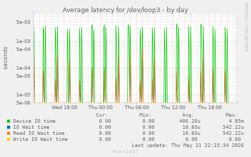 Average latency for /dev/loop3