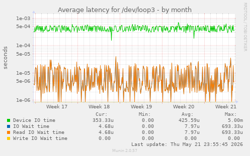 Average latency for /dev/loop3