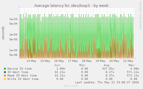 Average latency for /dev/loop3