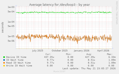Average latency for /dev/loop3