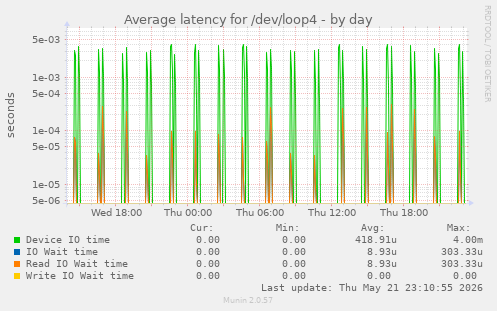 Average latency for /dev/loop4