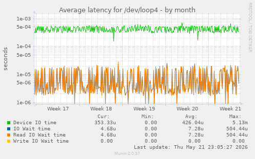 Average latency for /dev/loop4