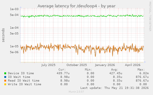 Average latency for /dev/loop4