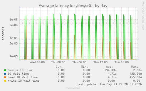 Average latency for /dev/sr0