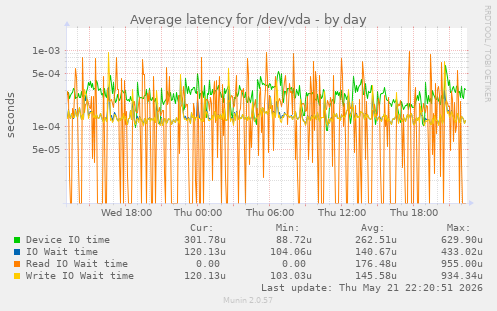 Average latency for /dev/vda