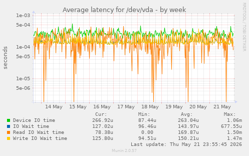 Average latency for /dev/vda