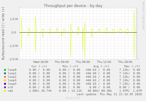 Throughput per device
