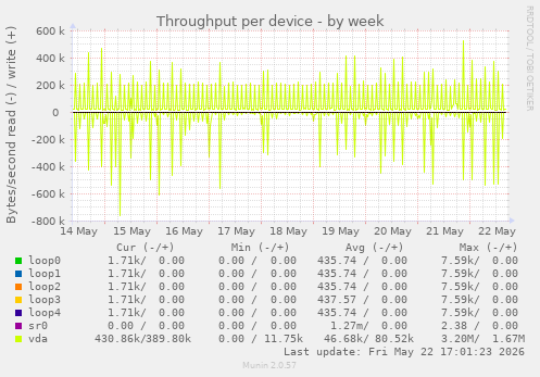 Throughput per device