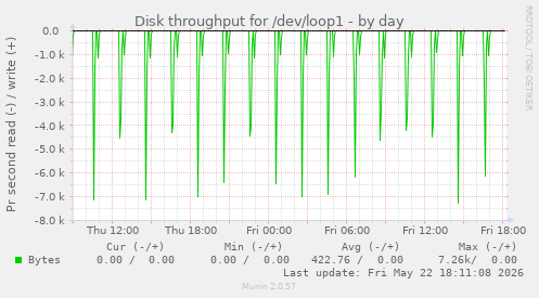 Disk throughput for /dev/loop1