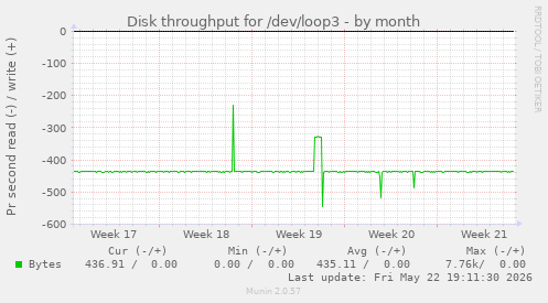 monthly graph