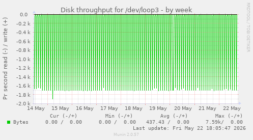 Disk throughput for /dev/loop3