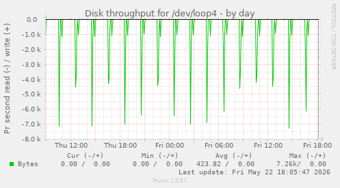 Disk throughput for /dev/loop4