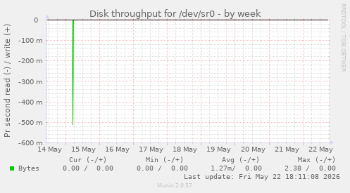 Disk throughput for /dev/sr0