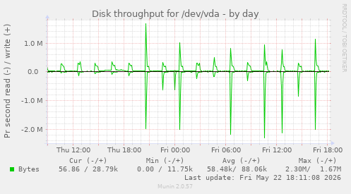Disk throughput for /dev/vda