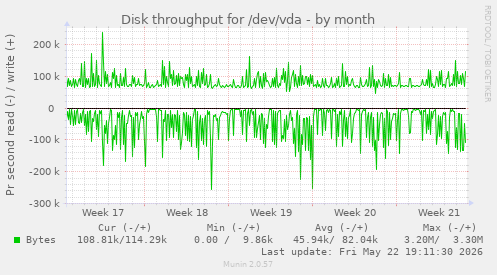 monthly graph