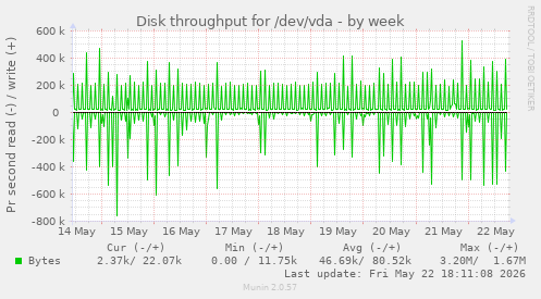 Disk throughput for /dev/vda