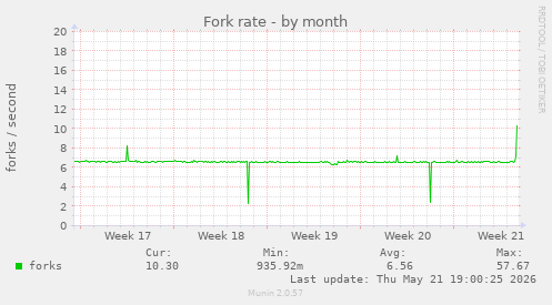 Fork rate
