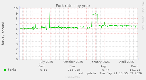 Fork rate