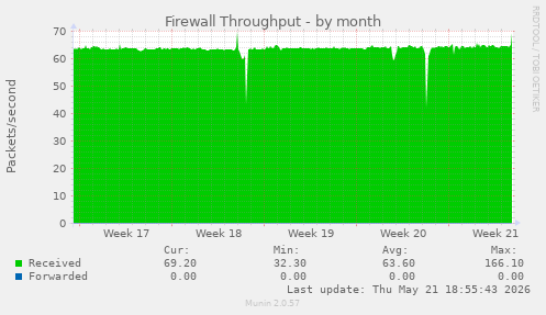 Firewall Throughput