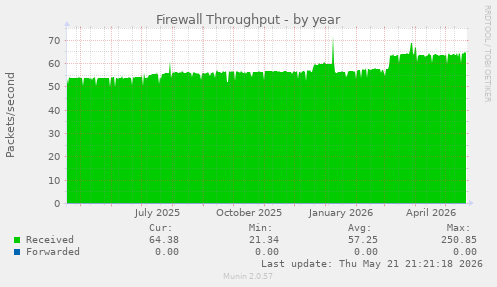 Firewall Throughput