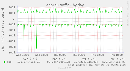 enp1s0 traffic