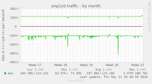 enp1s0 traffic