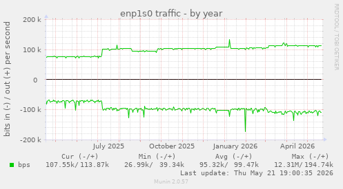 enp1s0 traffic