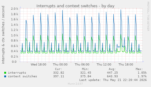 Interrupts and context switches