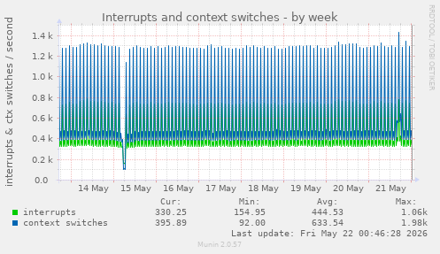 Interrupts and context switches