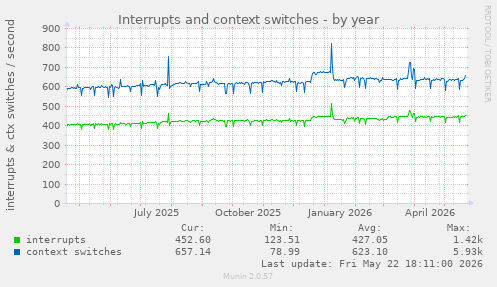 yearly graph