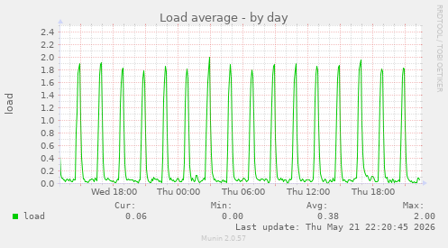 Load average