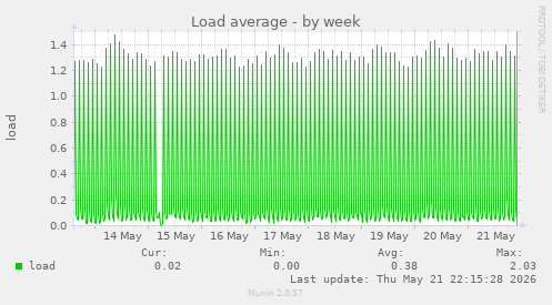 Load average