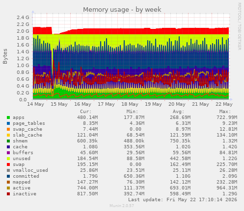 Memory usage